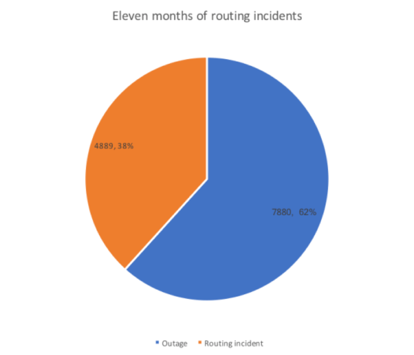 Routing incidents