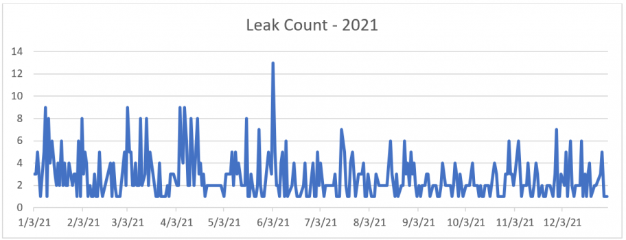 A chart of the number of BGP leaks in 2021