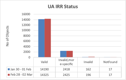 UA IRR Status