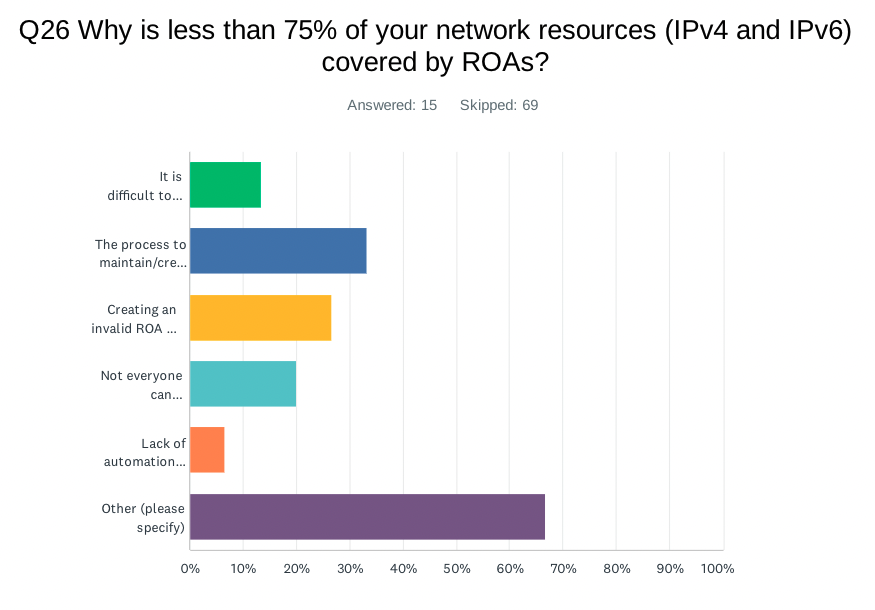 Q26: Why is less than 75% of your network resources (IPv4 and IPv6) covered by ROAs?