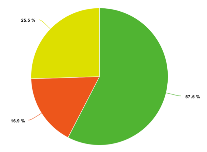 Figure 1. Causes of RPKI invalid announcements originated by NTT’s AS2914.

Green (57.6%): wrong maxLength
Red (16.9%): we announced a customer’s prefix, but the customer did not have a ROA for our AS
Yellow (25.5%): we migrated prefixes from one AS to another, but we didn’t update properly the ROAs