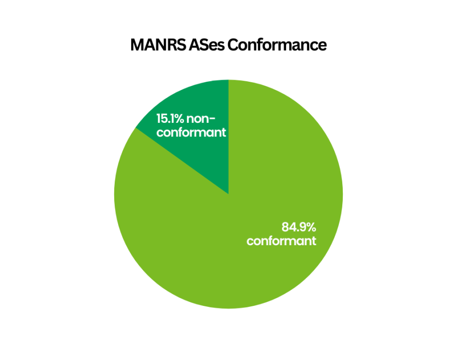 Pie chart showing MANRS ASes Conformance
