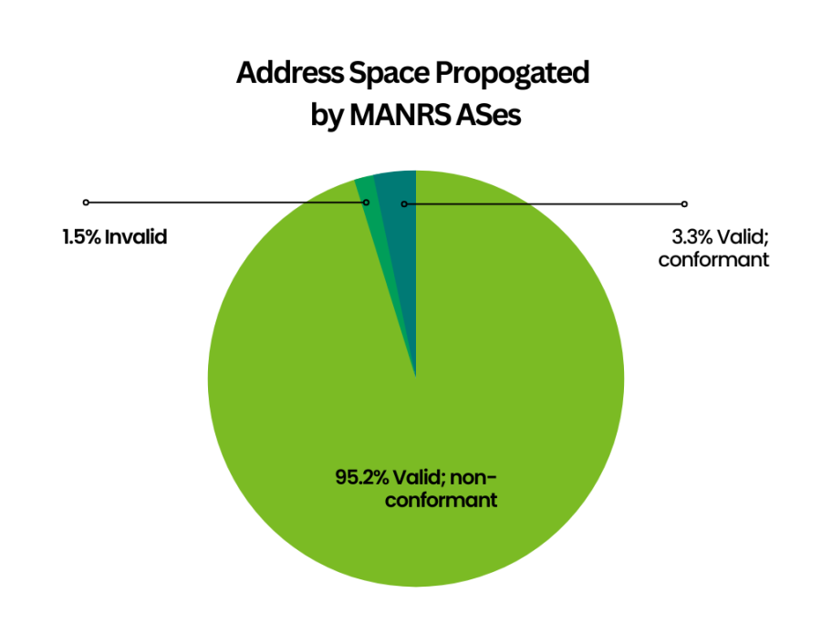 Pie chart showing address space propogated by MANRS ASes