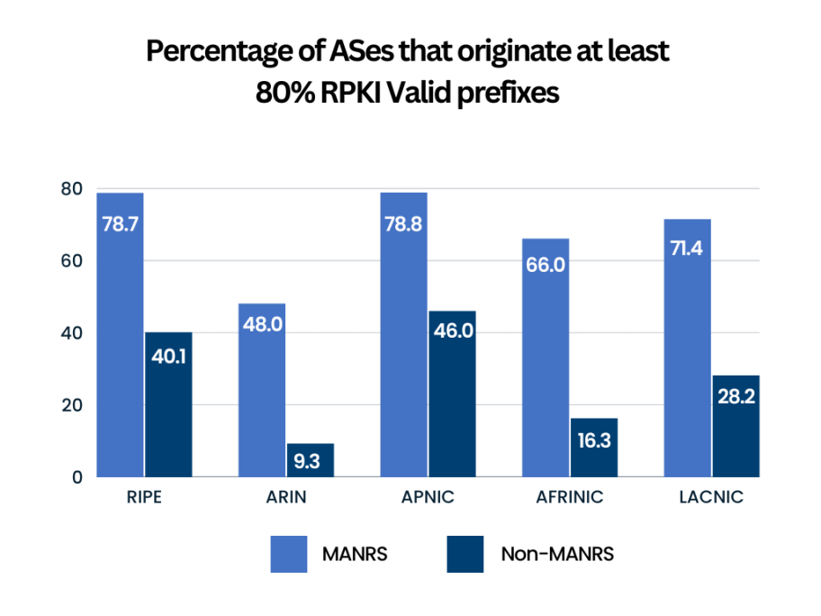 Bar chart showing percentage of ASes that originate at least 80% of RPKI Valid prefixes.