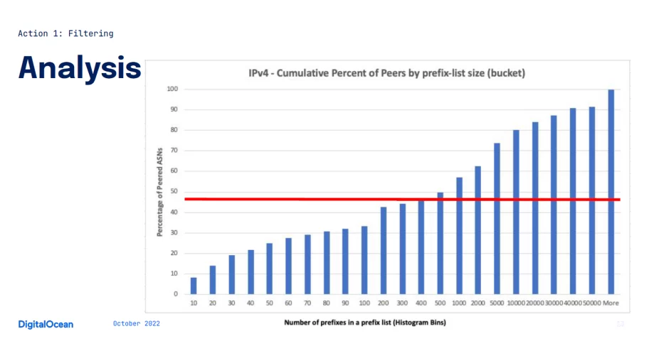 Graph showing the cumulative percentage of peers by prefix list size.