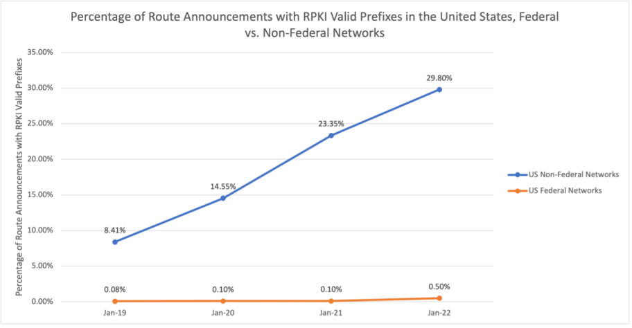 line graph showing the percentage of route announcements with RPKI valid prefixes for federal and non-federal networks in the US