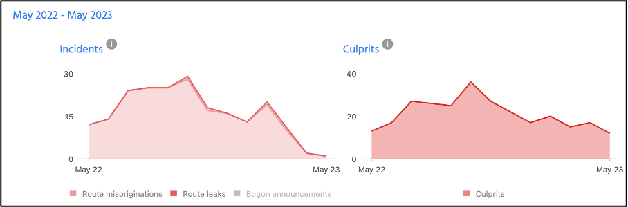 Two graphs showing the number of routing incidents (route misconfigurations, route leaks, and bogon announcements) and culprits (average 20) seen originating from Bangladesh networks per month from May 2022 to May 2023.