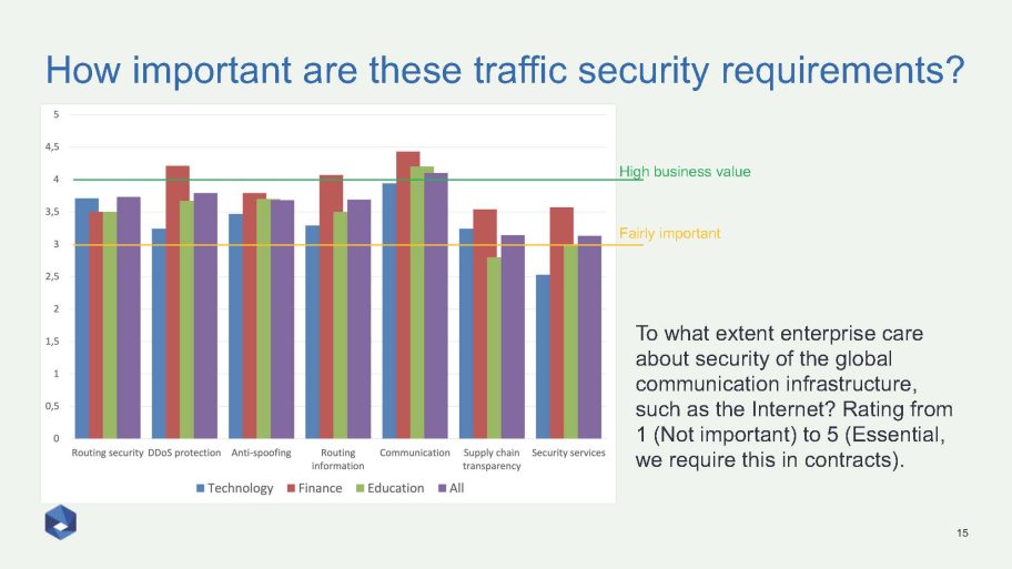 Stacked barchart showing average results to survey respondents questions regarding traffic security based on industry.