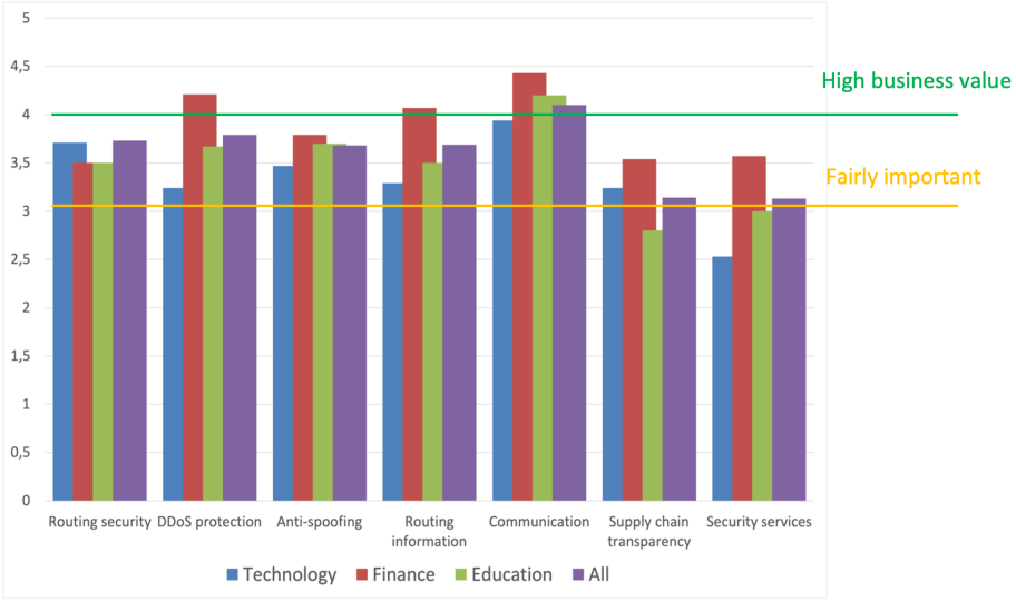 Bar chart showing how important the Technology, finance and education sectors rate traffic security