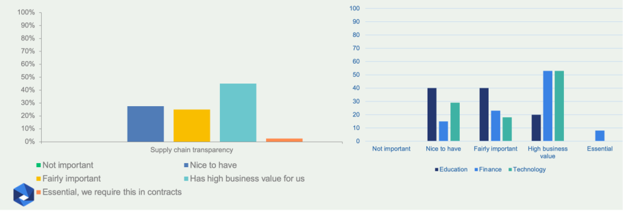 Bar charts showing how respondents rate the importance of supply chain transparency, overall responses (left), and industry-specific responses (right).