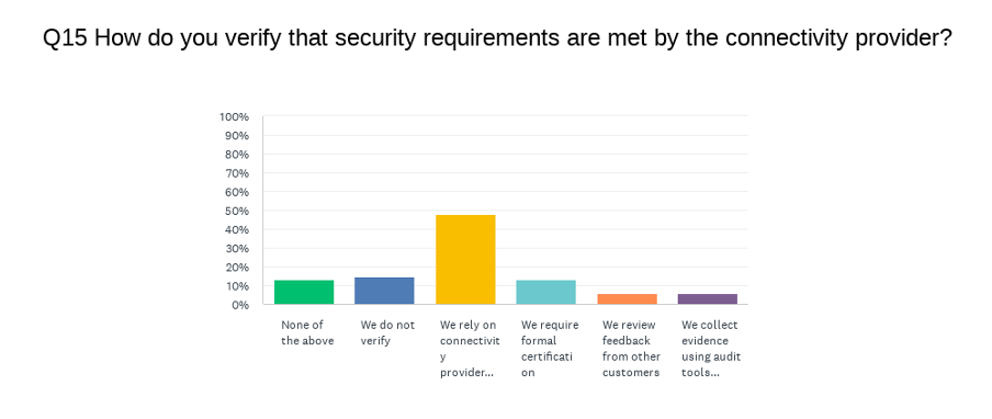 Bar chart showing how respondents verify that security requirements are met by their connectivity provider.