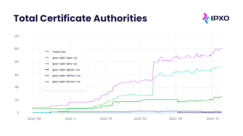 Stacked line graph showing the total number of certificate authorities and those offered by each RIR since August 2022.